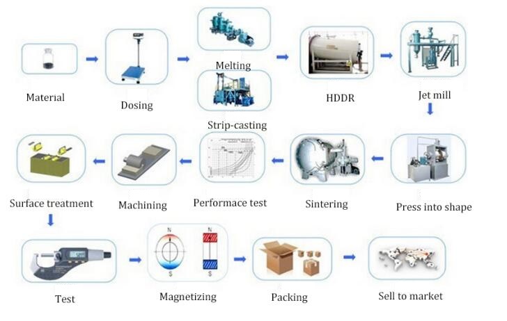 Manufacturing Process of Neodymium Magnets
